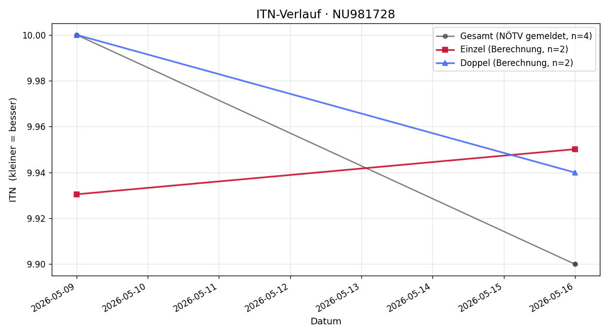 ITN-Verlauf Leon Schüller