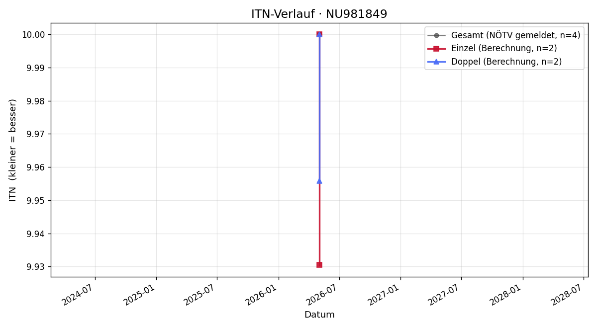 ITN-Verlauf Nicolas Shcturmay