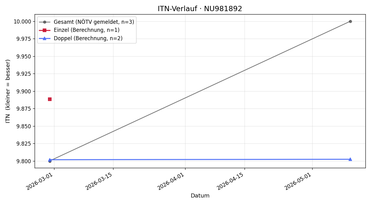 ITN-Verlauf Peter Kvicsala
