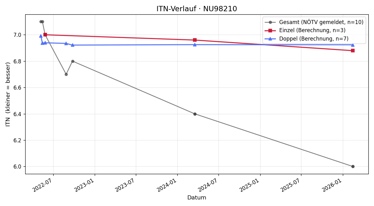 ITN-Verlauf Markus Karlo