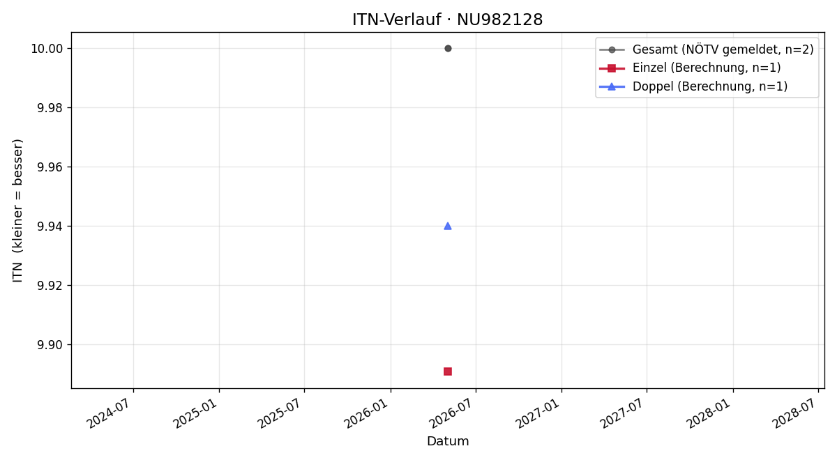 ITN-Verlauf Matthias Meindl