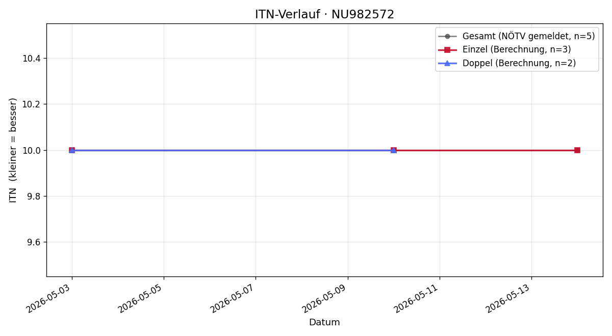 ITN-Verlauf Federico Melis