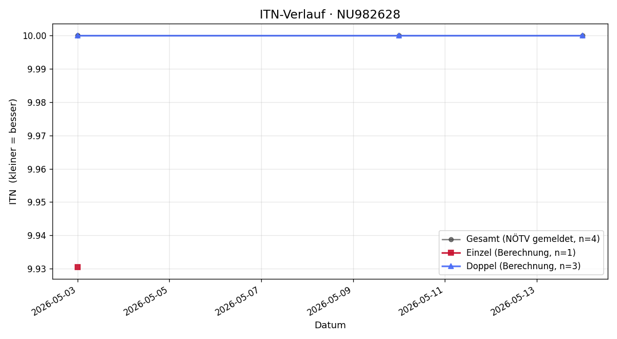 ITN-Verlauf Johanna Voth