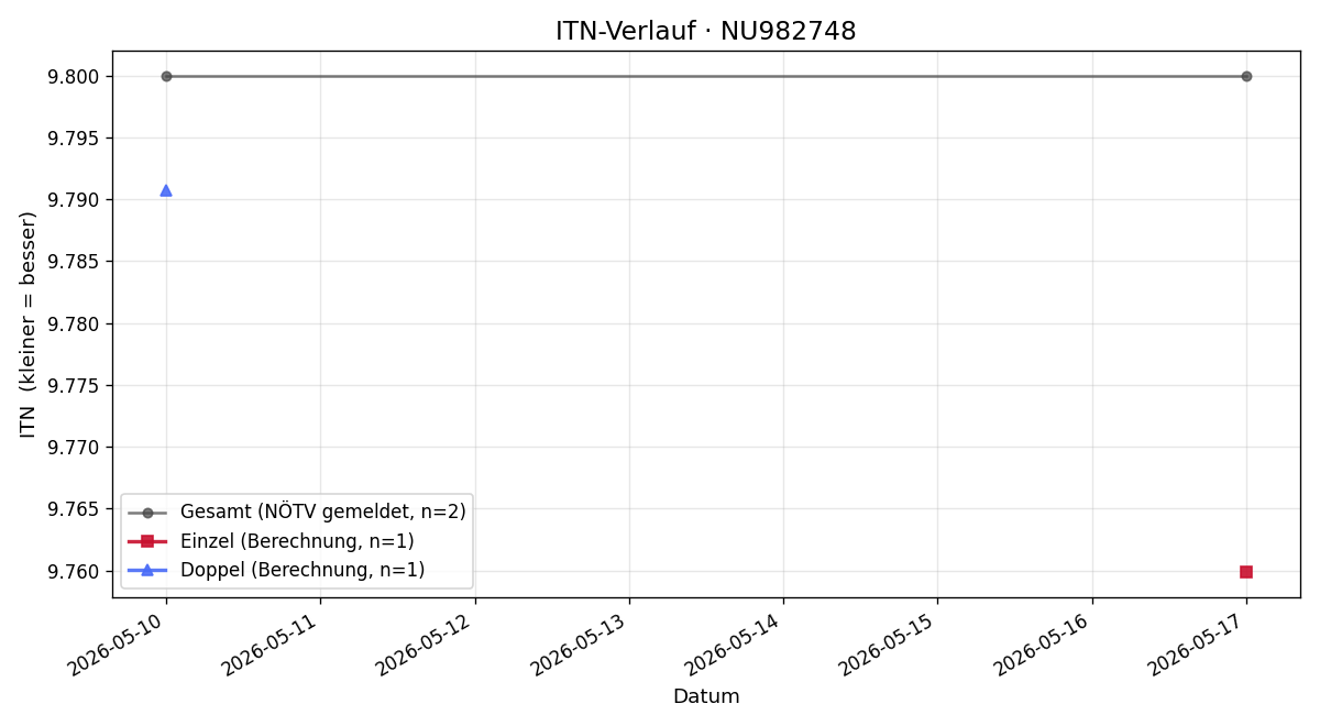 ITN-Verlauf Christopher Kreuzinger