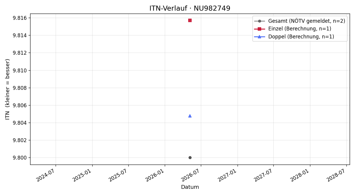 ITN-Verlauf Alexander Tatzreiter