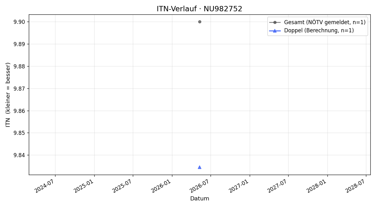 ITN-Verlauf Matthias Kovacsics