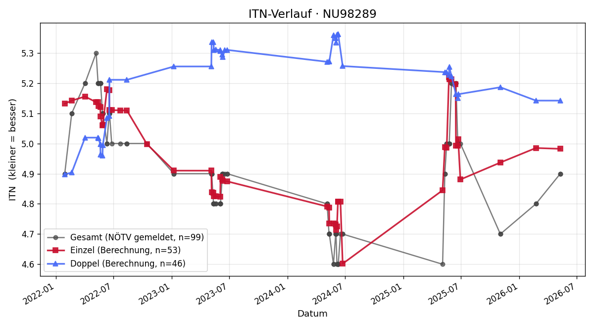 ITN-Verlauf Peter Schubert