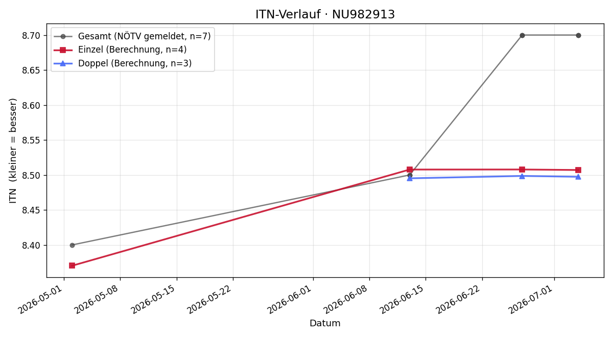 ITN-Verlauf Ahmet Trumic