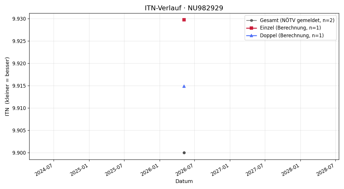 ITN-Verlauf Jana Öhlzelt