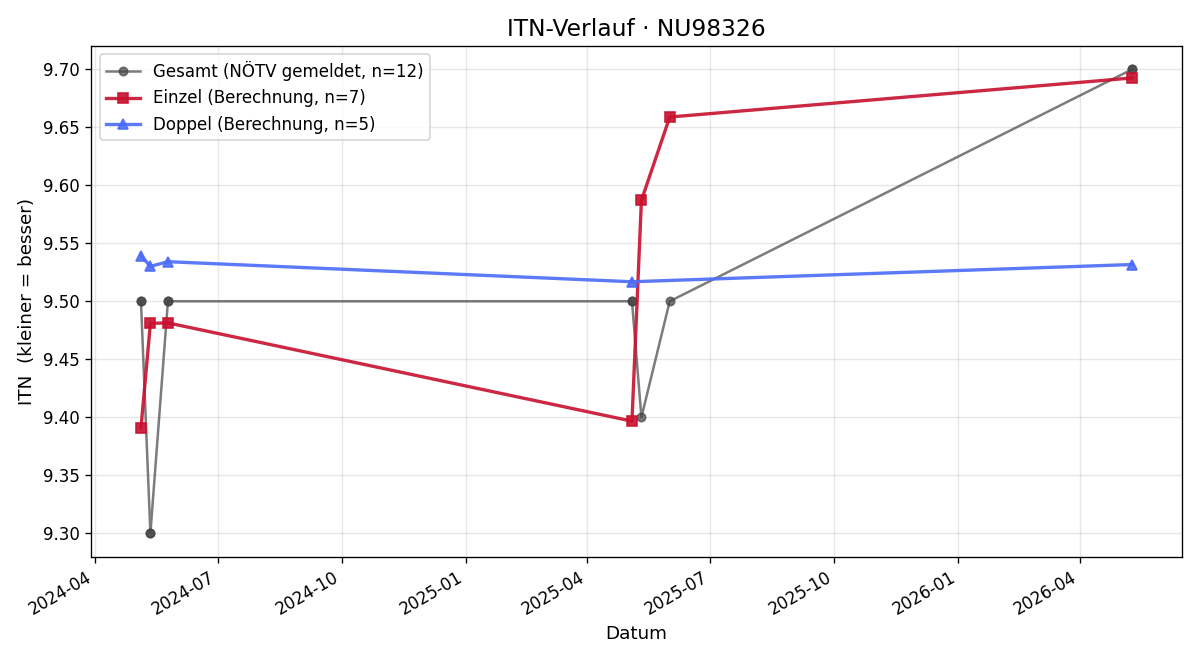 ITN-Verlauf Jürgen Preiszler
