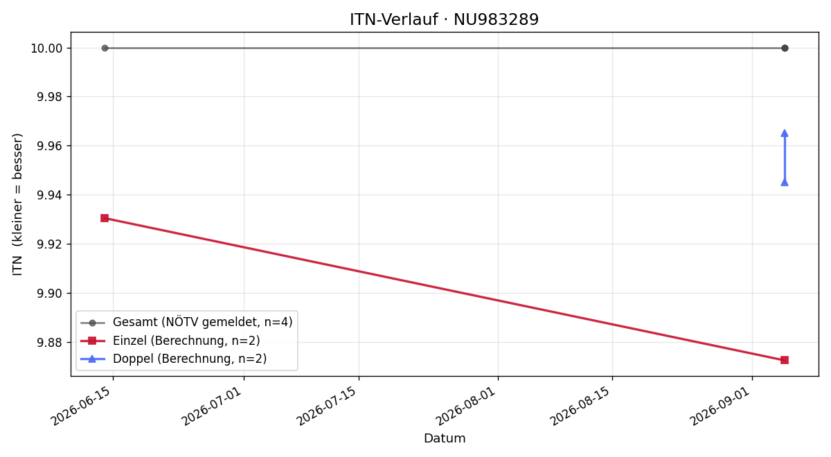ITN-Verlauf Lukas Spritzendorfer