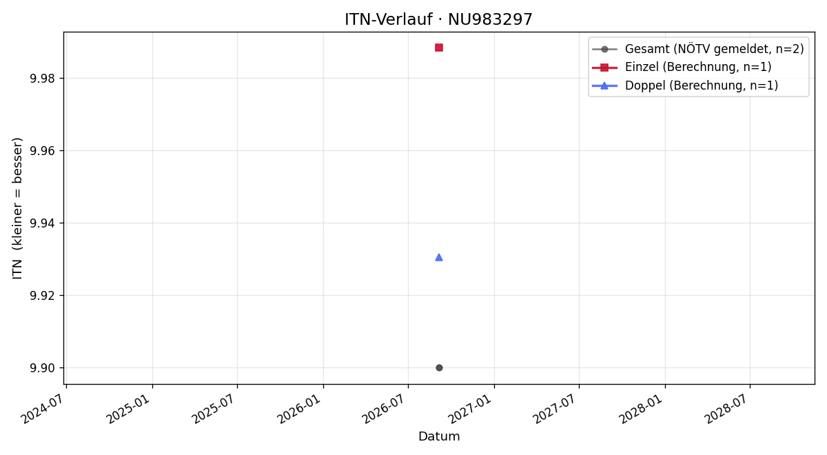 ITN-Verlauf Xaver Pollross