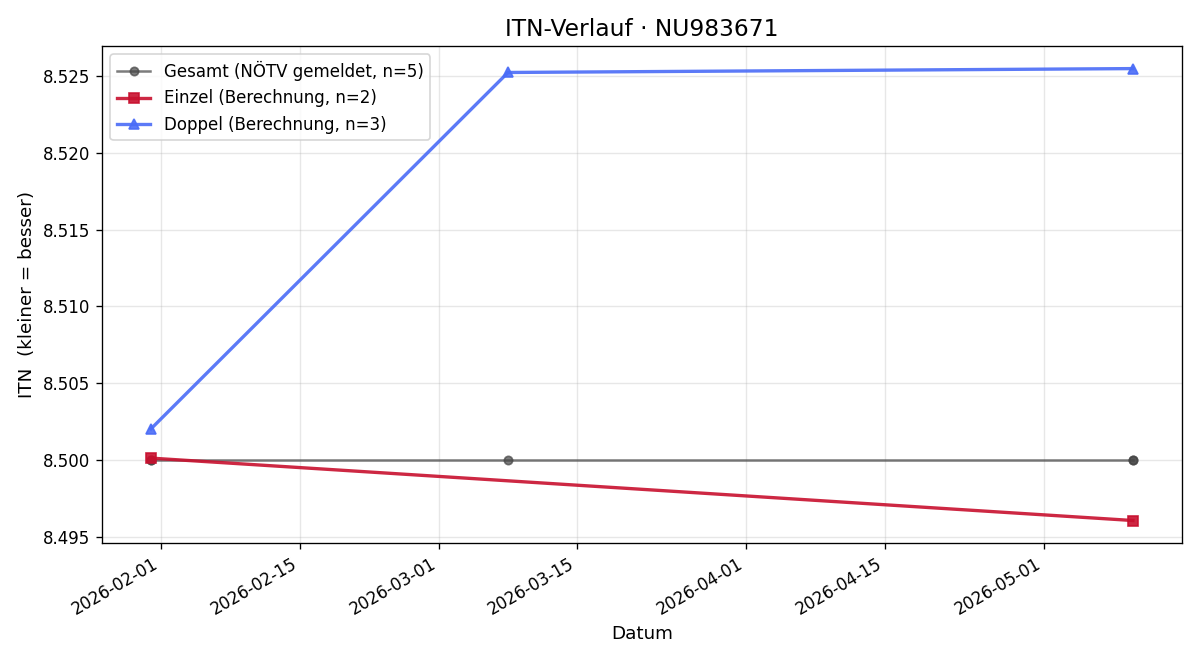 ITN-Verlauf Patrick Berger