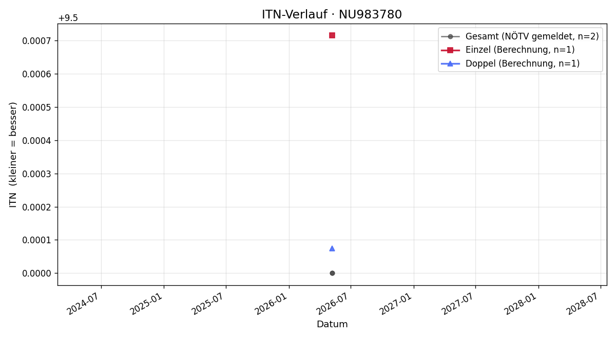 ITN-Verlauf Franz Primes