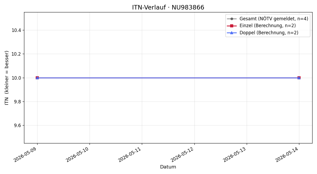 ITN-Verlauf Tobias Hagler