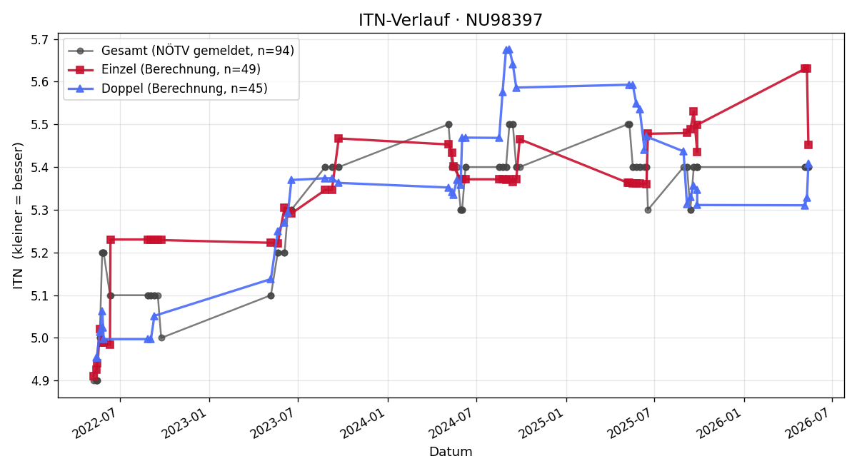ITN-Verlauf Gerhard Wimmer