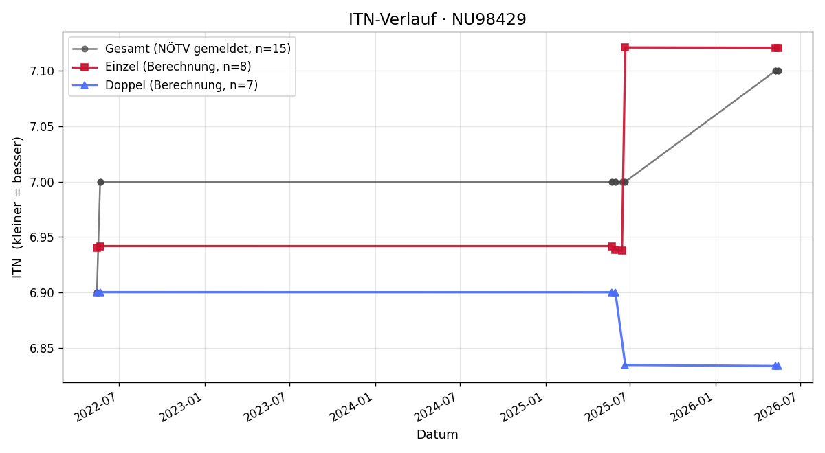 ITN-Verlauf Judith Farnberger