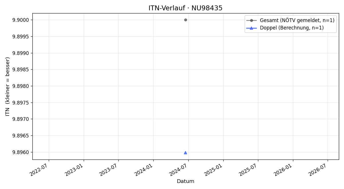 ITN-Verlauf Franz Erber