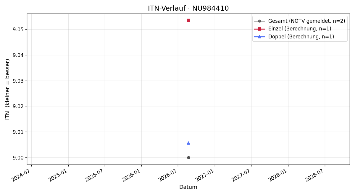 ITN-Verlauf Tomasz Siudek