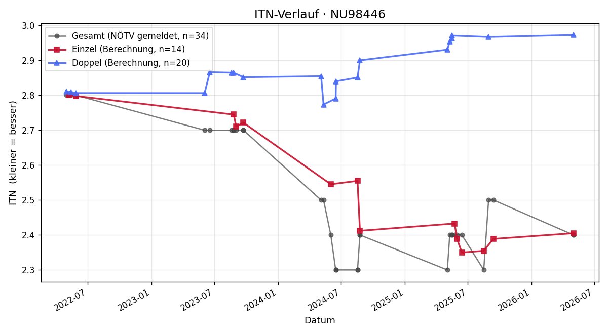 ITN-Verlauf Alexander Pirker