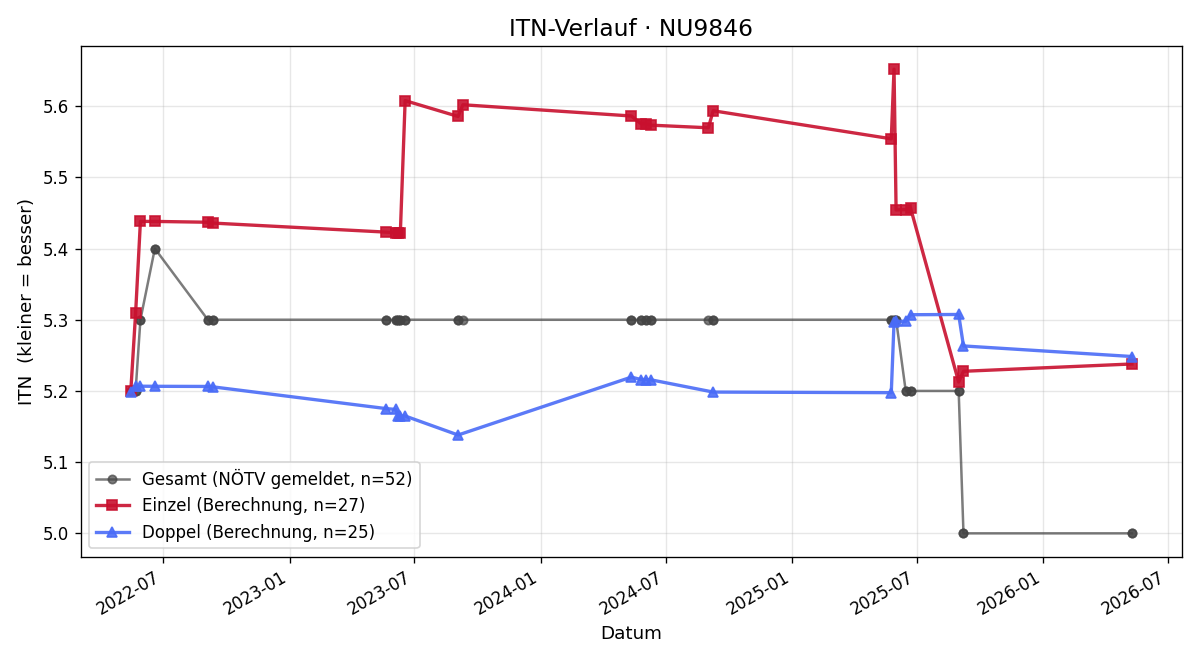 ITN-Verlauf Christian Scheichl