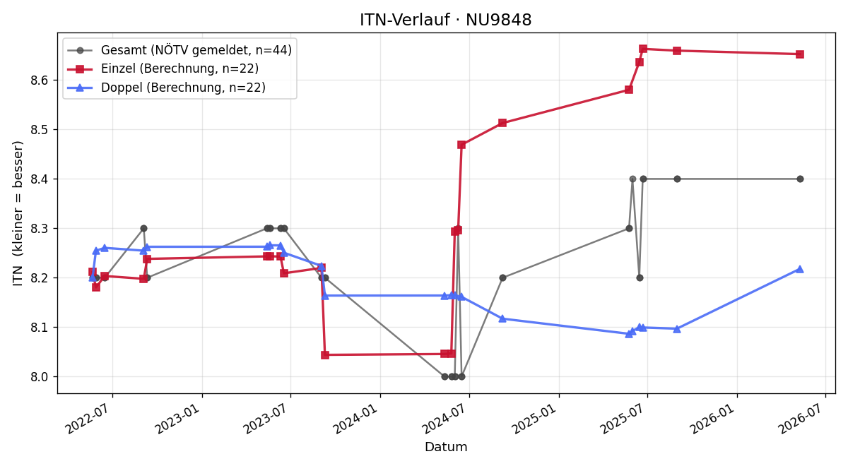 ITN-Verlauf Manuel Kohl