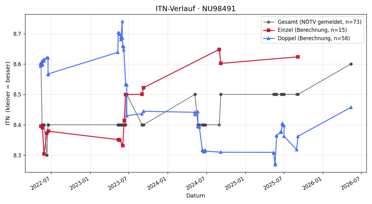 ITN-Verlauf Elfriede Pabisch
