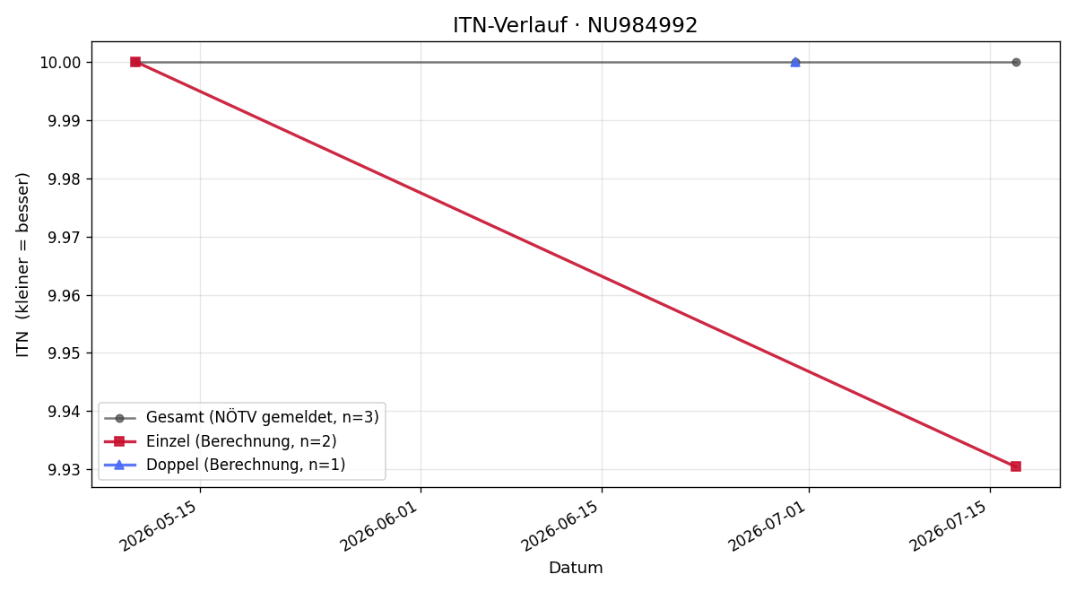 ITN-Verlauf Anna Forster