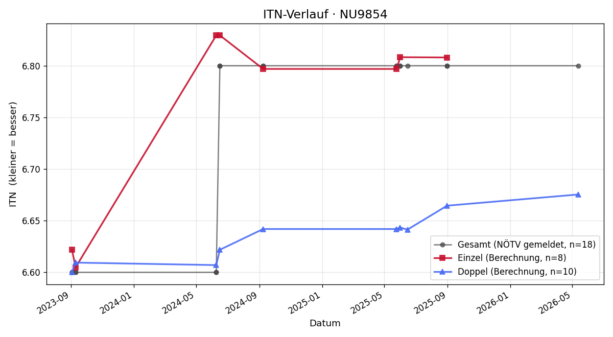 ITN-Verlauf Christian Truhlar