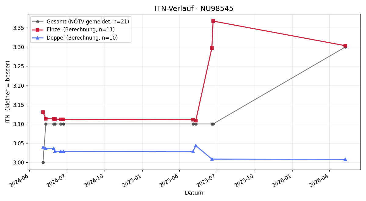 ITN-Verlauf Josef jun. Schwingshackl