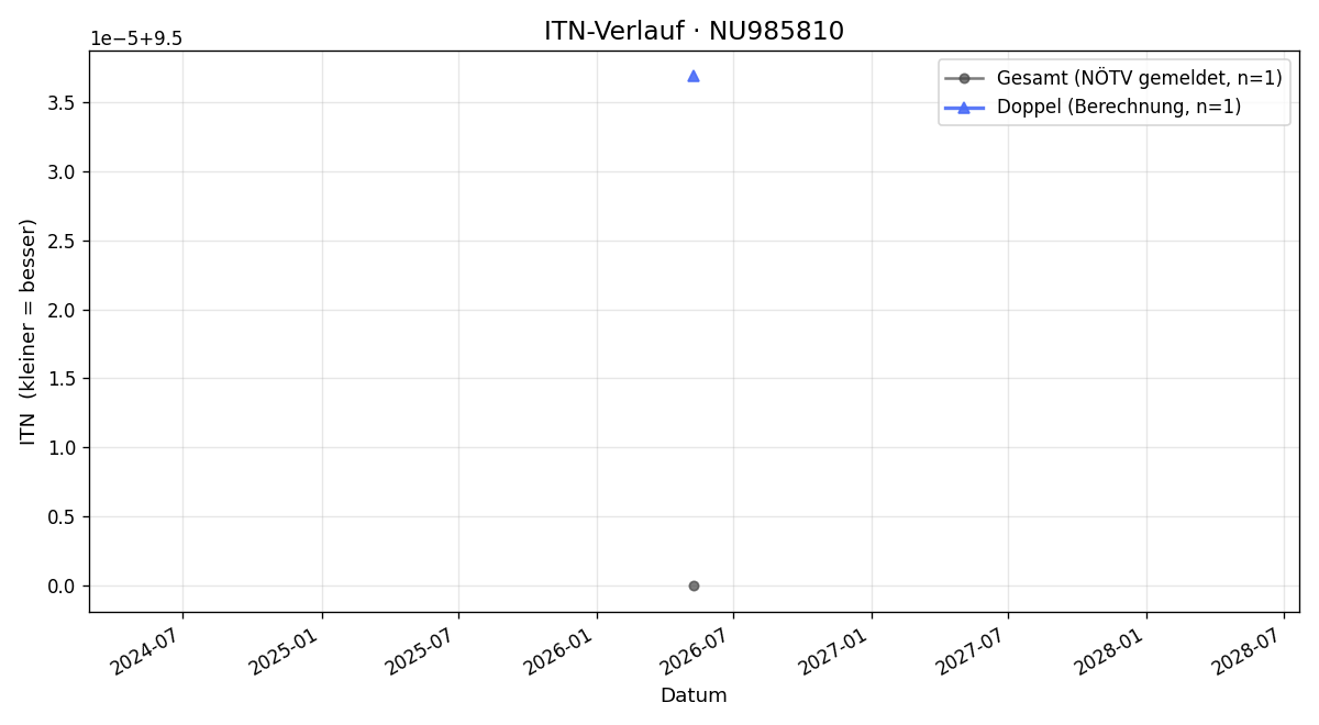 ITN-Verlauf Martin Finster