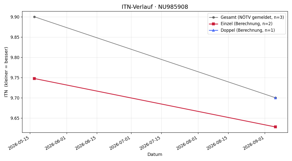 ITN-Verlauf Florian Blaim
