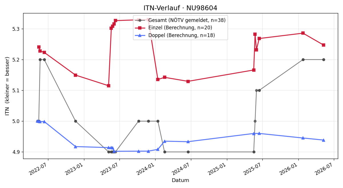 ITN-Verlauf Stefan Perdacher