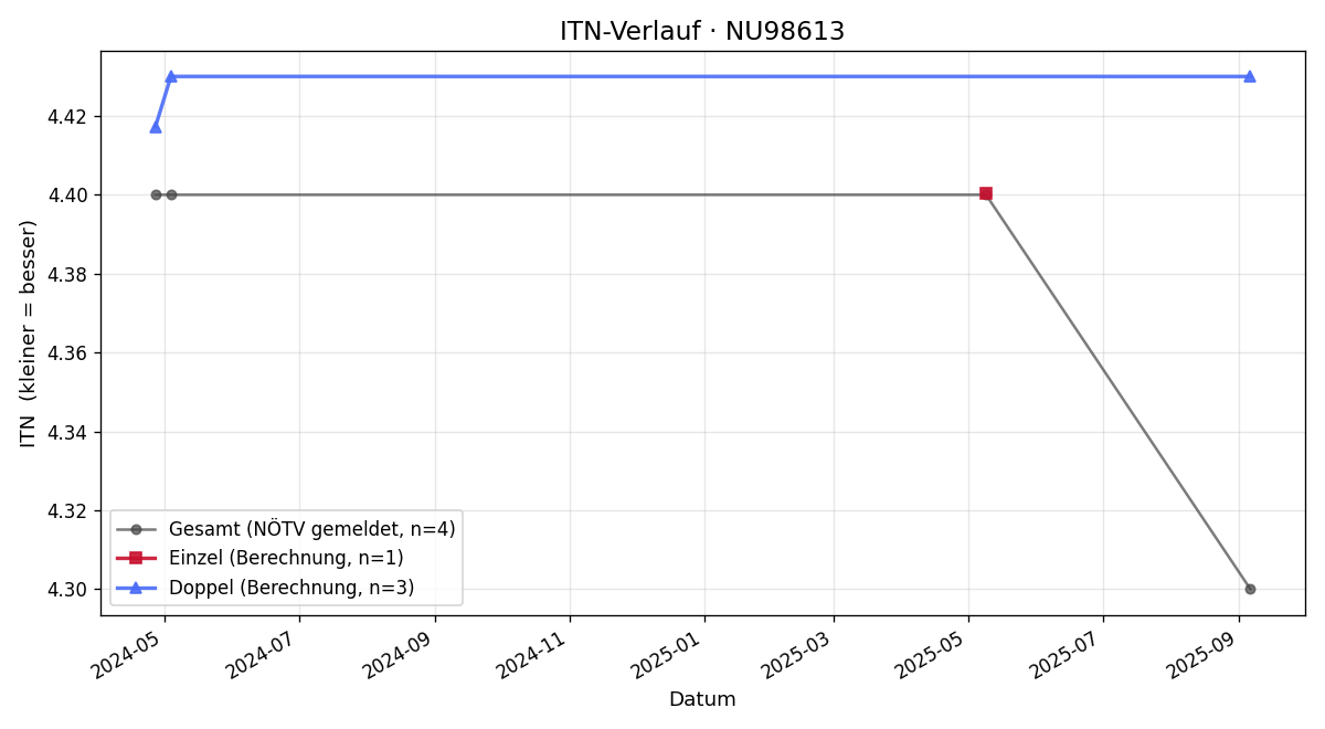 ITN-Verlauf Stefan Forthuber
