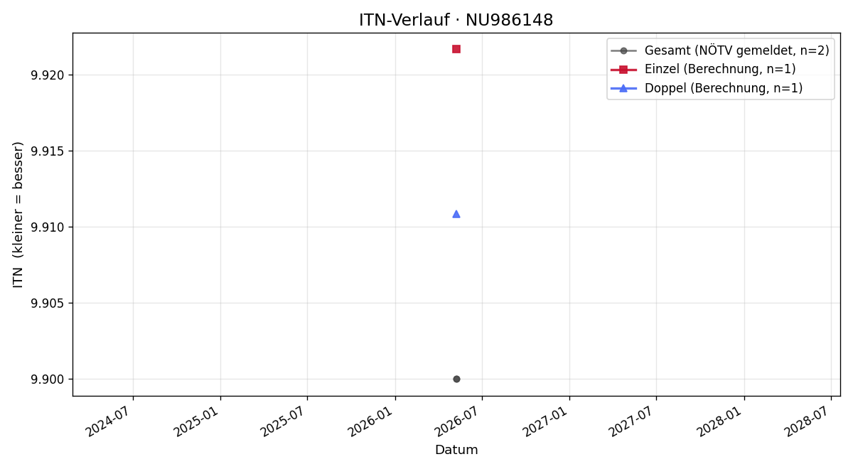 ITN-Verlauf Elias Kling
