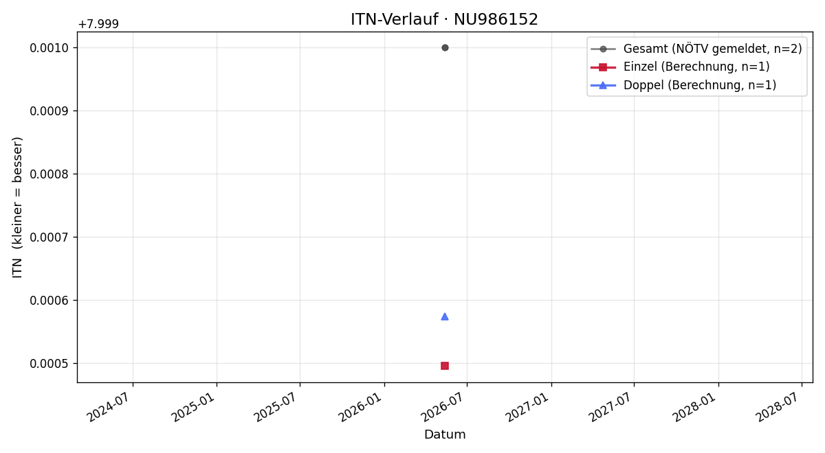 ITN-Verlauf Hannes Lindner
