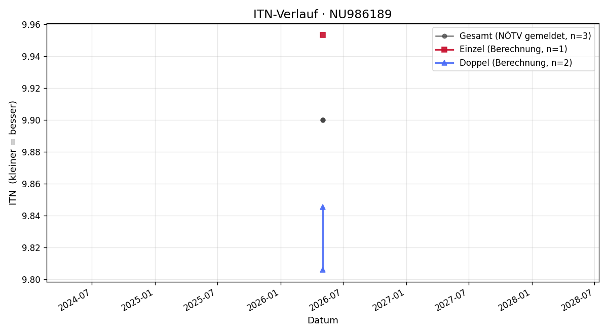 ITN-Verlauf Clemens Bujatti Panzer