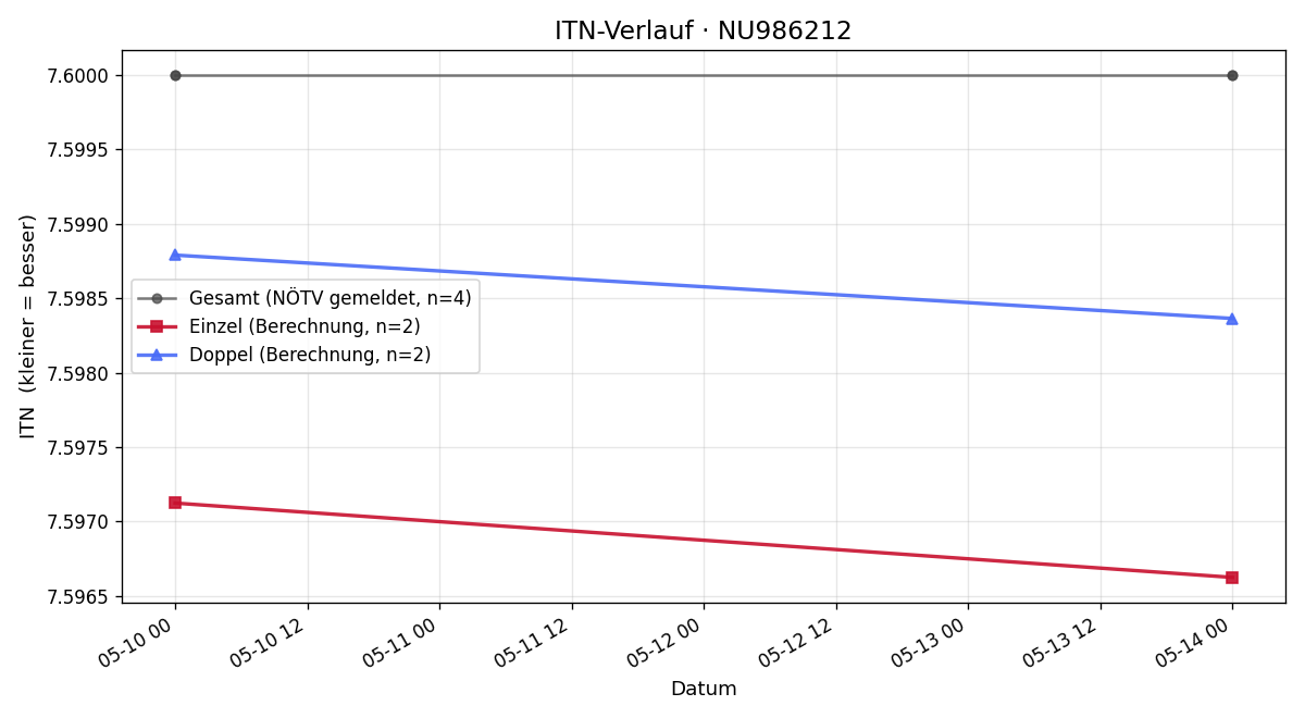 ITN-Verlauf Michael Paal