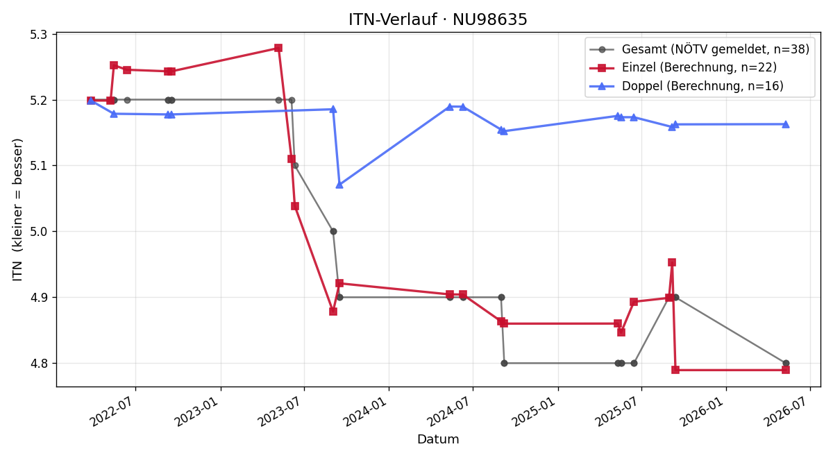 ITN-Verlauf Markus Reis