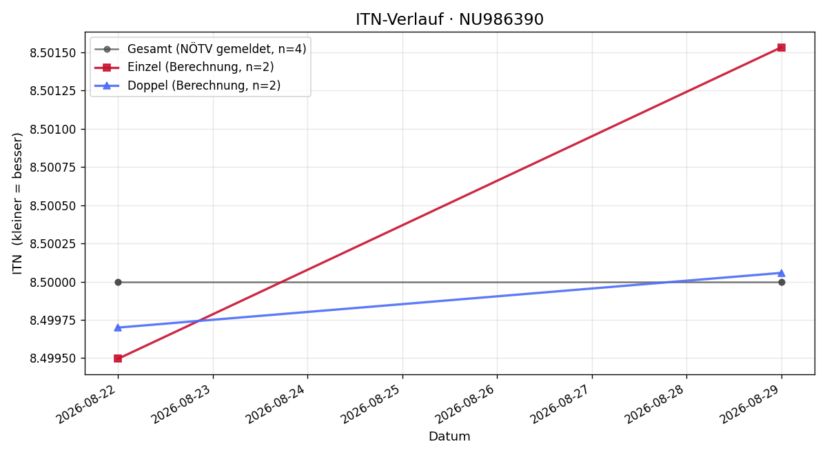 ITN-Verlauf Pascal Gehrken