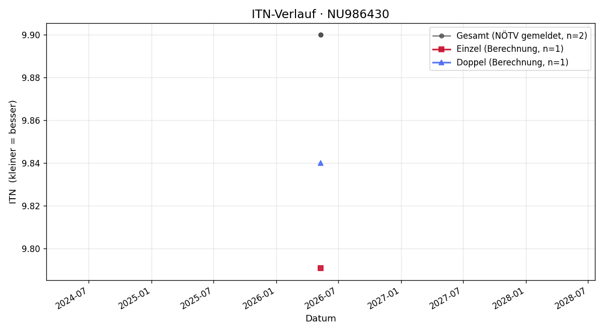 ITN-Verlauf Thorsten Eilenberger