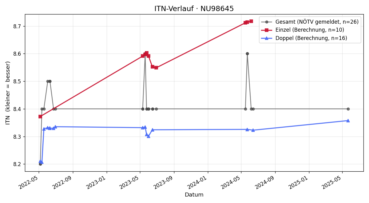 ITN-Verlauf Alois Kaufmann