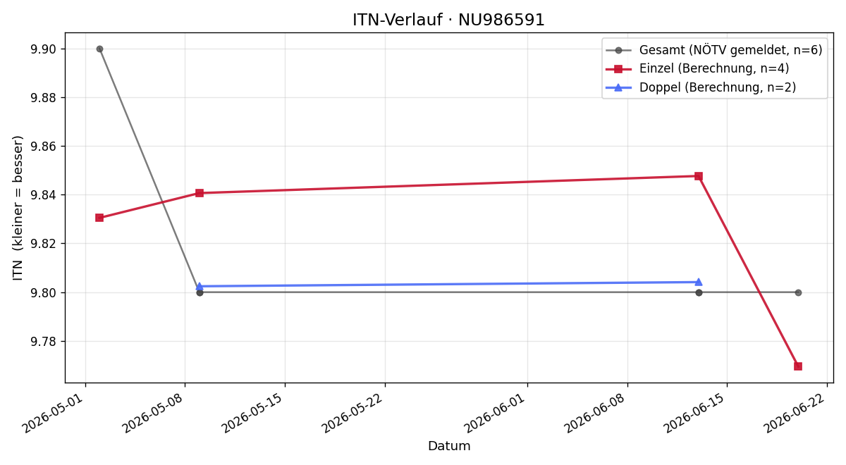 ITN-Verlauf Daniela Pilz