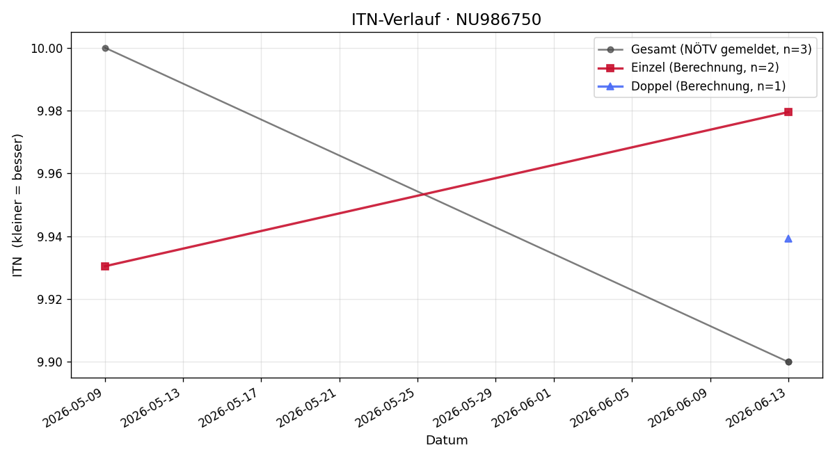 ITN-Verlauf Fiona Hovie