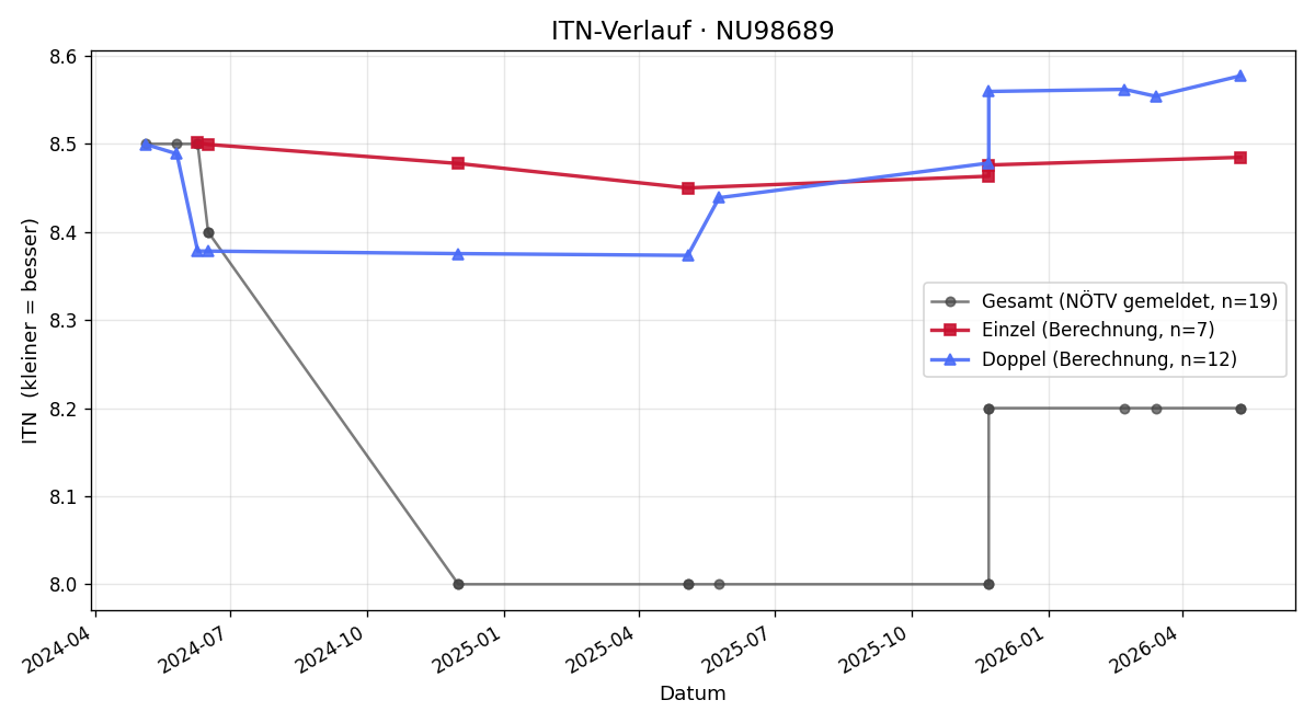 ITN-Verlauf Andreas Weinwurm
