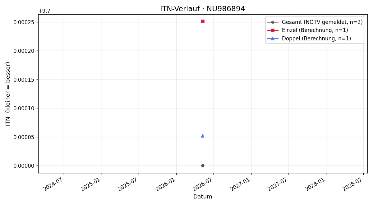 ITN-Verlauf Georg Biesenbach