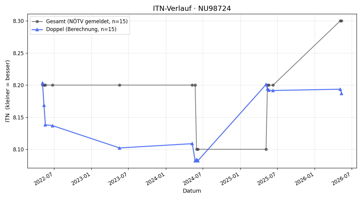 ITN-Verlauf Markus Pruckner
