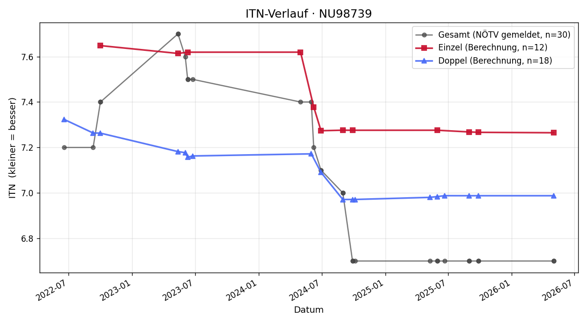 ITN-Verlauf Thomas Lang