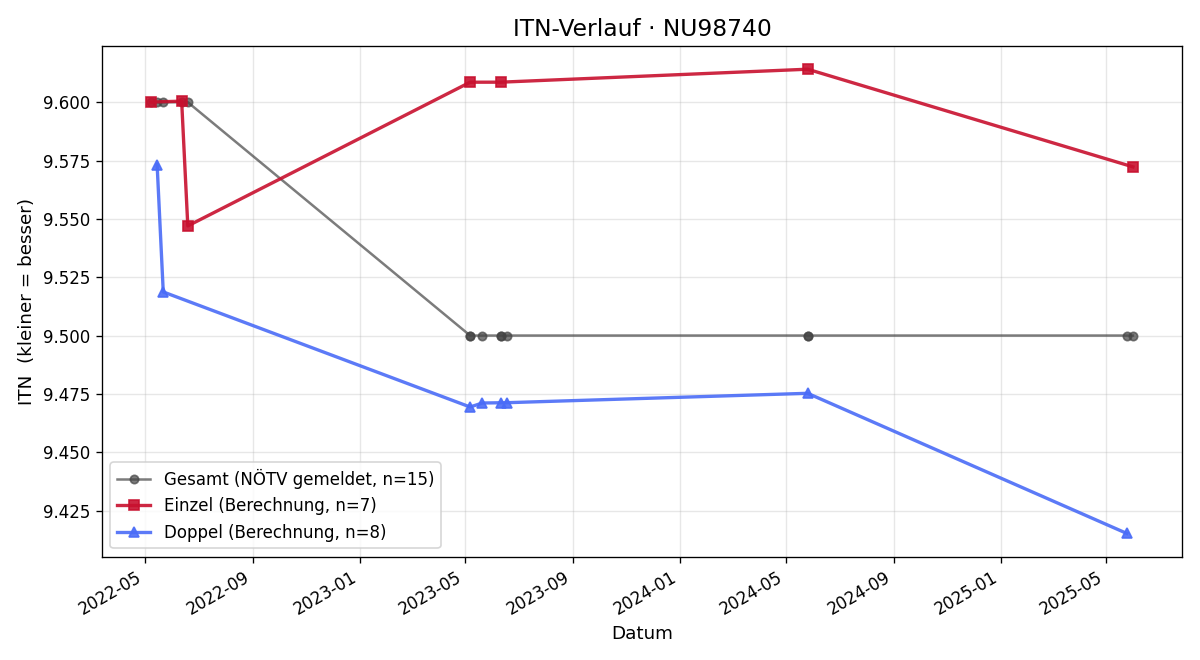 ITN-Verlauf Philipp Gamperl
