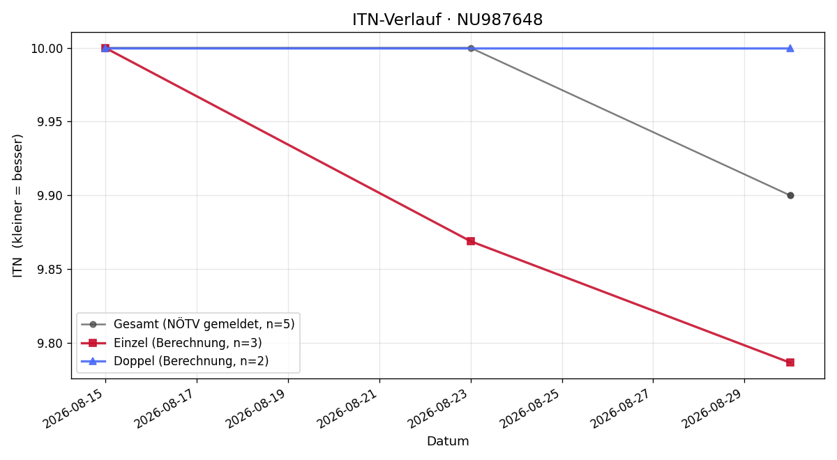 ITN-Verlauf Anton Wilfing